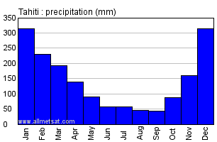 Tahiti, French Polynesia Annual Precipitation Graph